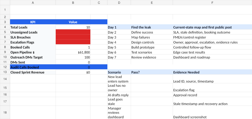 Evidence Dashboard preview showing lead capture, routing, and outcome tracking